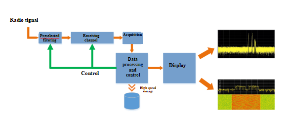 RF Signal Acquisition, Memory and Playback Instrument