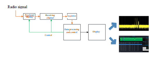 RF Signal Acquisition, Memory and Playback Instrument