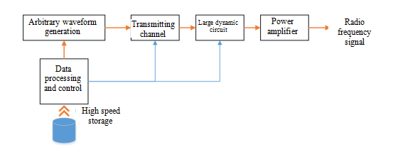 RF Signal Acquisition, Memory and Playback Instrument