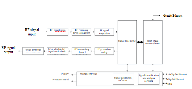 RF Signal Acquisition, Memory and Playback Instrument