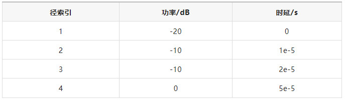 如何区分频率选择性衰落信道与平坦衰落信道？