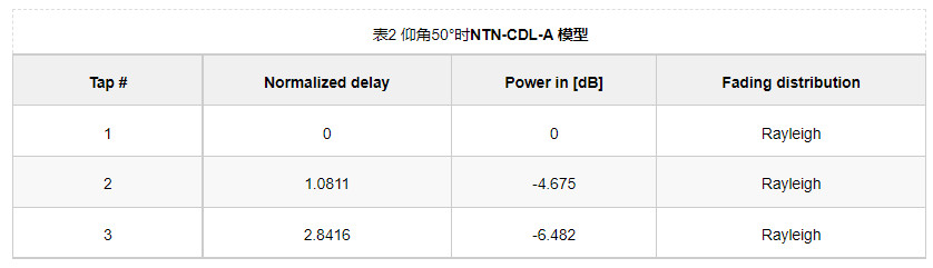 5G非地面网络（NTN）测试解决方案