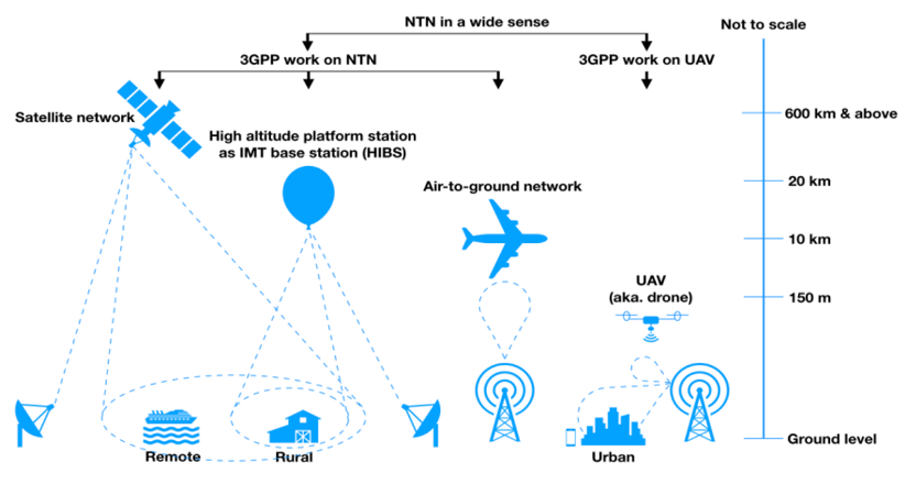 5G NTN简述