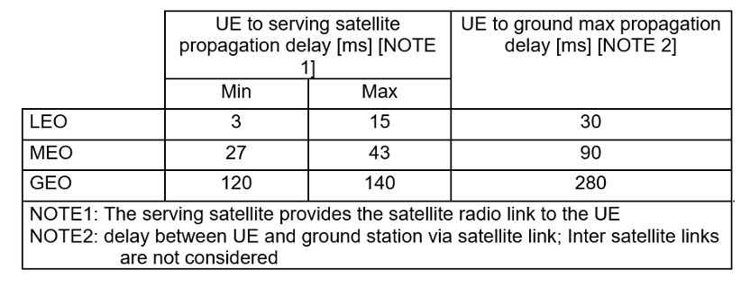 5G NTN简述