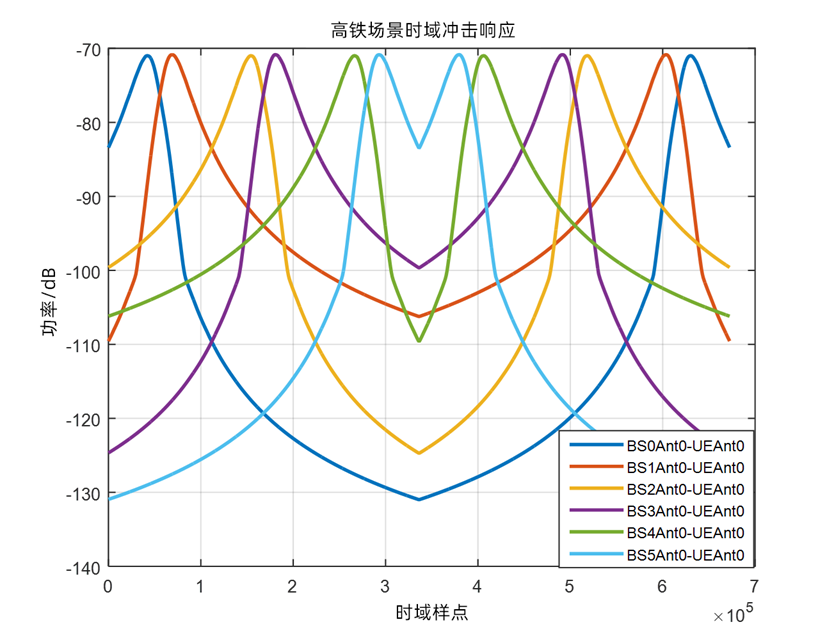 5G高铁测试解决方案